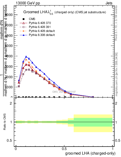 Plot of j.lha.gc in 13000 GeV pp collisions