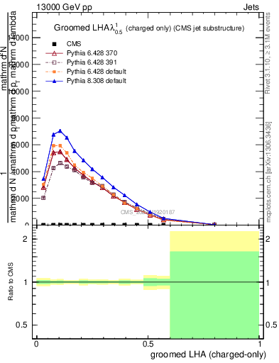 Plot of j.lha.gc in 13000 GeV pp collisions