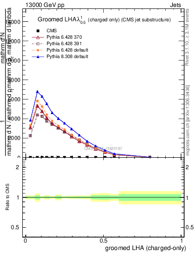 Plot of j.lha.gc in 13000 GeV pp collisions