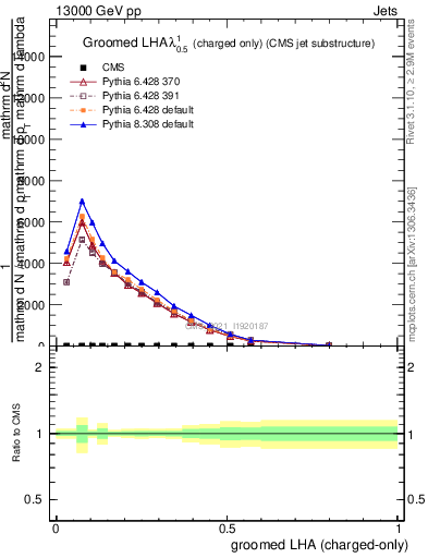 Plot of j.lha.gc in 13000 GeV pp collisions