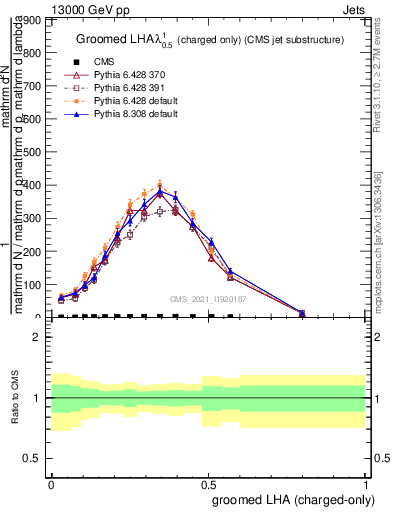 Plot of j.lha.gc in 13000 GeV pp collisions