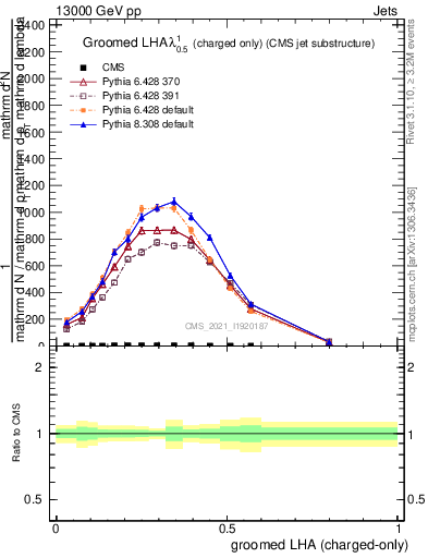 Plot of j.lha.gc in 13000 GeV pp collisions