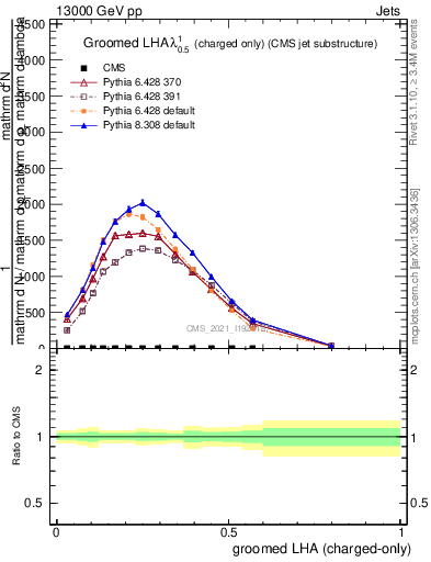 Plot of j.lha.gc in 13000 GeV pp collisions