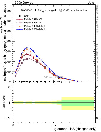 Plot of j.lha.gc in 13000 GeV pp collisions