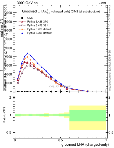 Plot of j.lha.gc in 13000 GeV pp collisions