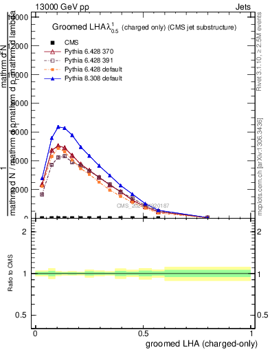 Plot of j.lha.gc in 13000 GeV pp collisions