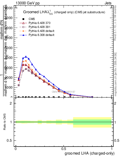 Plot of j.lha.gc in 13000 GeV pp collisions