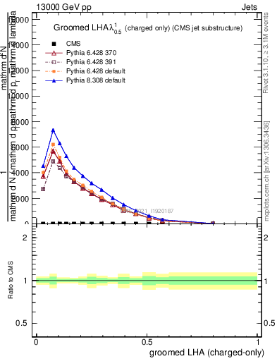 Plot of j.lha.gc in 13000 GeV pp collisions