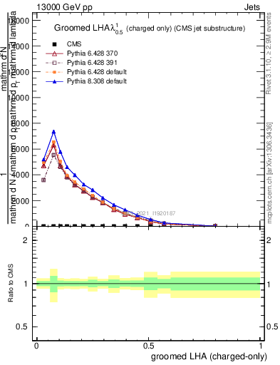 Plot of j.lha.gc in 13000 GeV pp collisions