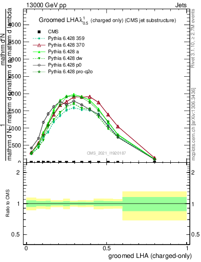 Plot of j.lha.gc in 13000 GeV pp collisions