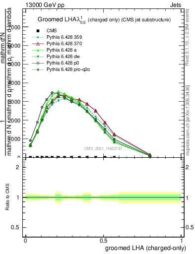 Plot of j.lha.gc in 13000 GeV pp collisions