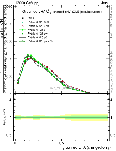 Plot of j.lha.gc in 13000 GeV pp collisions