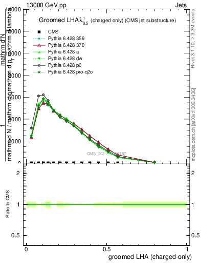 Plot of j.lha.gc in 13000 GeV pp collisions