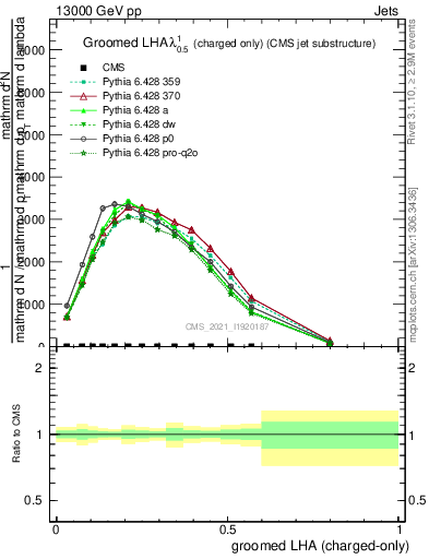 Plot of j.lha.gc in 13000 GeV pp collisions