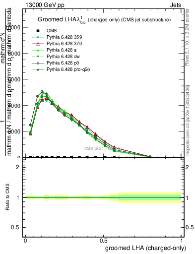 Plot of j.lha.gc in 13000 GeV pp collisions