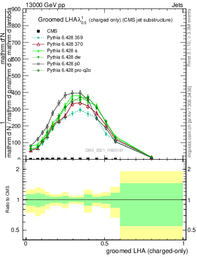 Plot of j.lha.gc in 13000 GeV pp collisions