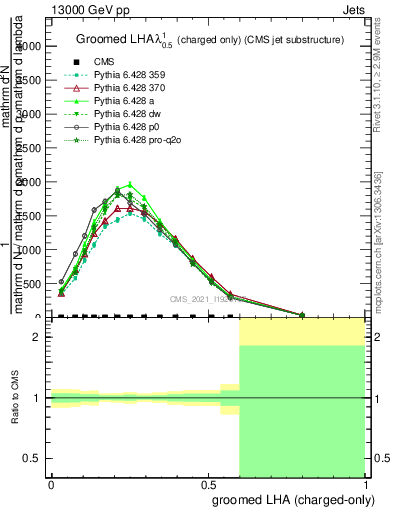 Plot of j.lha.gc in 13000 GeV pp collisions