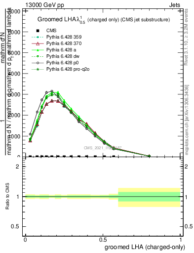 Plot of j.lha.gc in 13000 GeV pp collisions