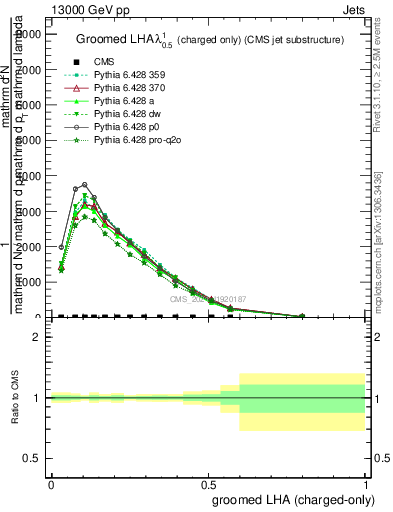 Plot of j.lha.gc in 13000 GeV pp collisions