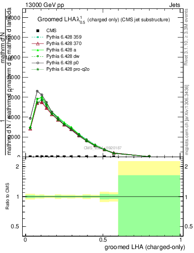 Plot of j.lha.gc in 13000 GeV pp collisions