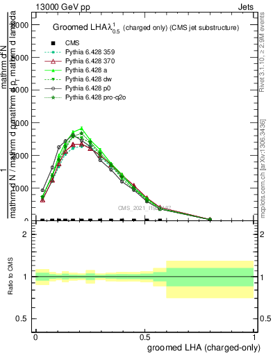 Plot of j.lha.gc in 13000 GeV pp collisions