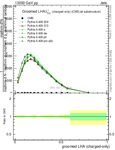 Plot of j.lha.gc in 13000 GeV pp collisions