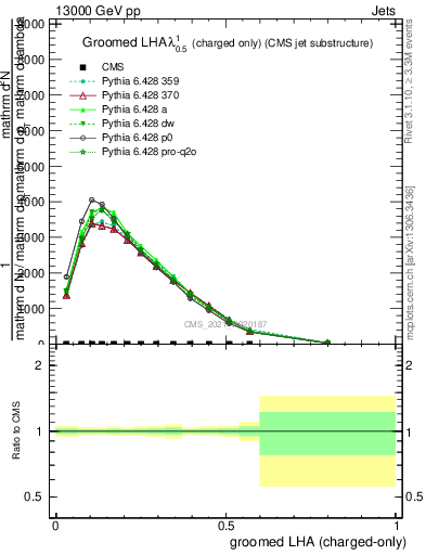 Plot of j.lha.gc in 13000 GeV pp collisions