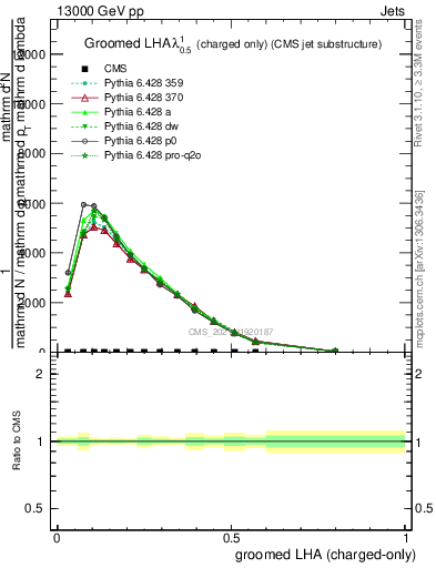 Plot of j.lha.gc in 13000 GeV pp collisions