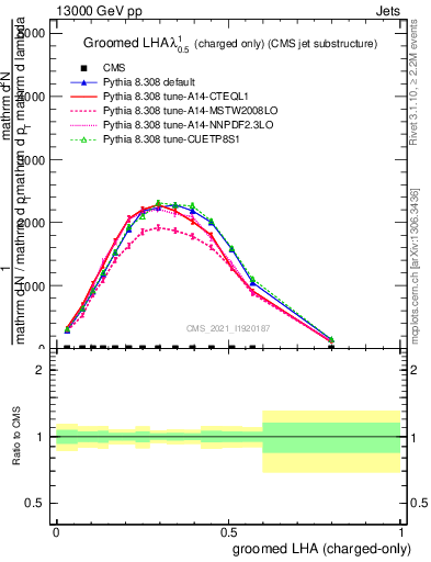 Plot of j.lha.gc in 13000 GeV pp collisions