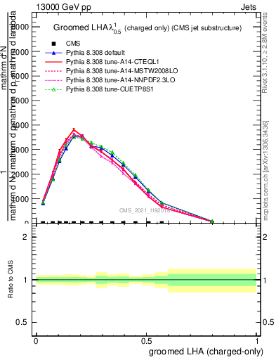 Plot of j.lha.gc in 13000 GeV pp collisions