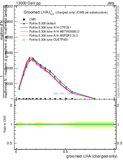 Plot of j.lha.gc in 13000 GeV pp collisions