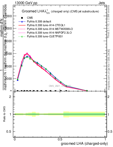 Plot of j.lha.gc in 13000 GeV pp collisions