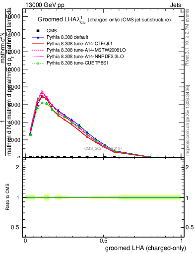 Plot of j.lha.gc in 13000 GeV pp collisions