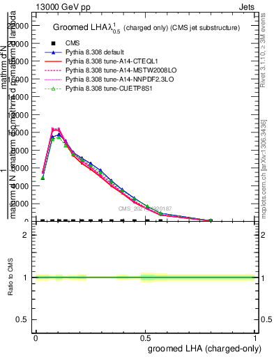 Plot of j.lha.gc in 13000 GeV pp collisions