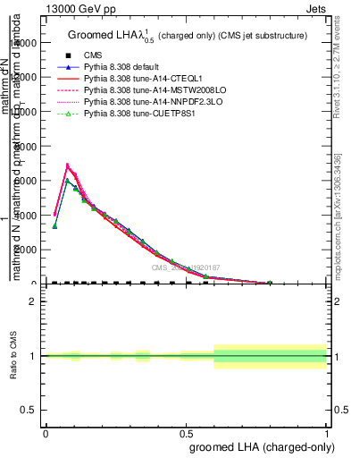 Plot of j.lha.gc in 13000 GeV pp collisions