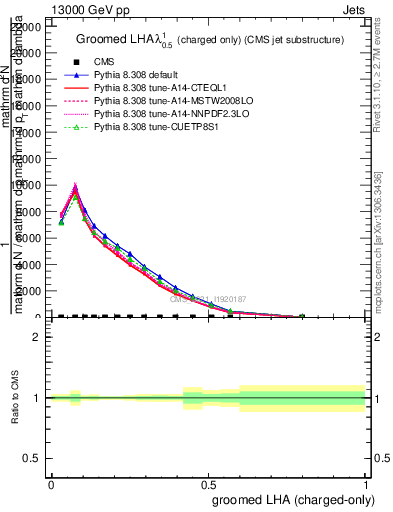 Plot of j.lha.gc in 13000 GeV pp collisions