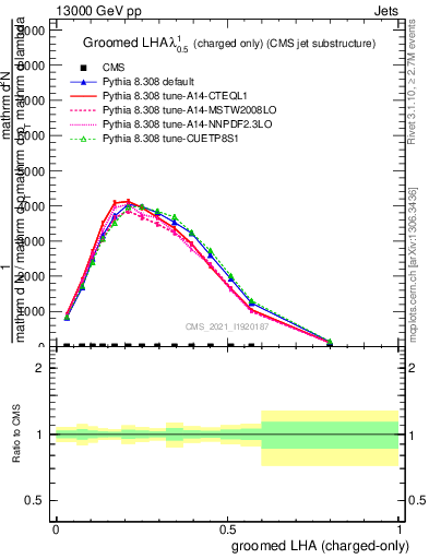 Plot of j.lha.gc in 13000 GeV pp collisions