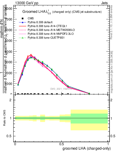 Plot of j.lha.gc in 13000 GeV pp collisions