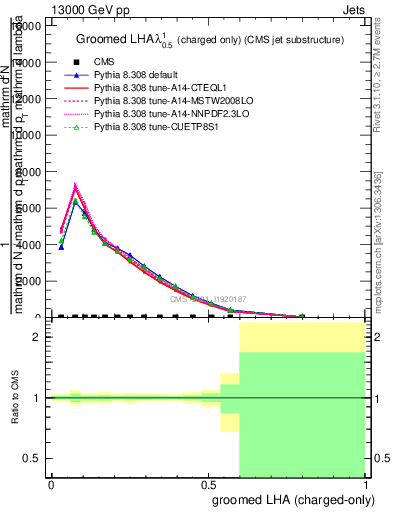 Plot of j.lha.gc in 13000 GeV pp collisions