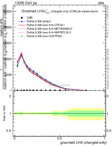 Plot of j.lha.gc in 13000 GeV pp collisions