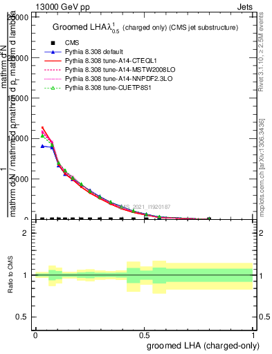 Plot of j.lha.gc in 13000 GeV pp collisions