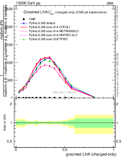 Plot of j.lha.gc in 13000 GeV pp collisions