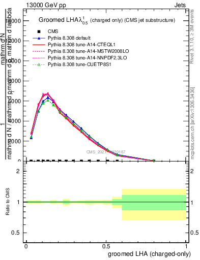 Plot of j.lha.gc in 13000 GeV pp collisions