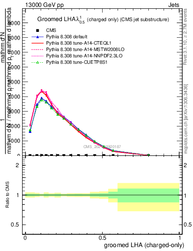 Plot of j.lha.gc in 13000 GeV pp collisions