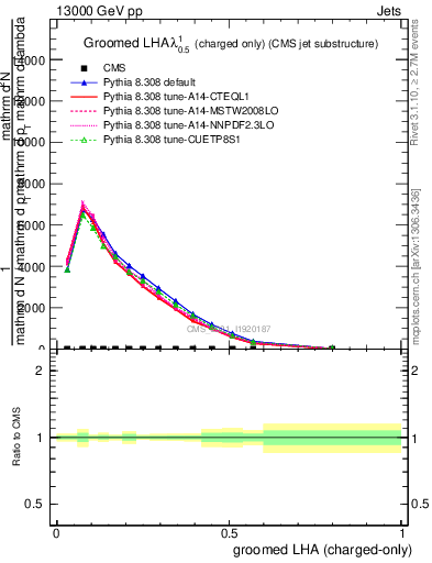 Plot of j.lha.gc in 13000 GeV pp collisions