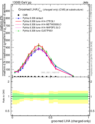 Plot of j.lha.gc in 13000 GeV pp collisions