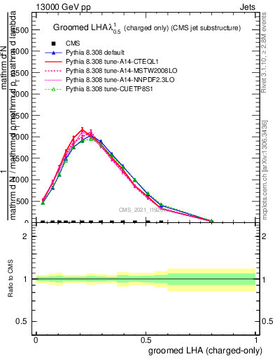 Plot of j.lha.gc in 13000 GeV pp collisions