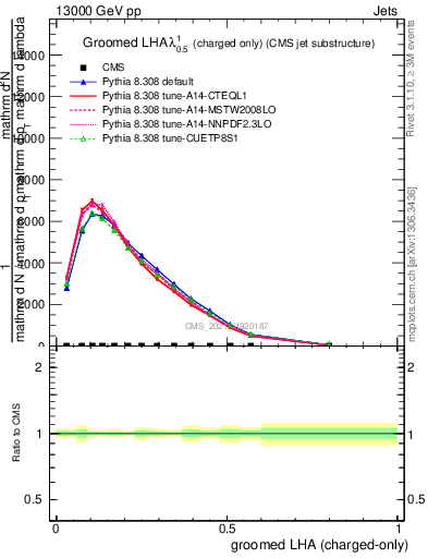 Plot of j.lha.gc in 13000 GeV pp collisions