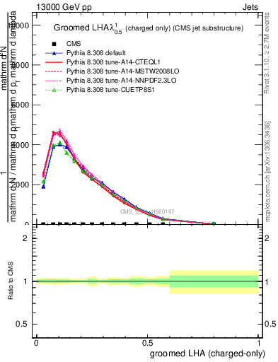 Plot of j.lha.gc in 13000 GeV pp collisions