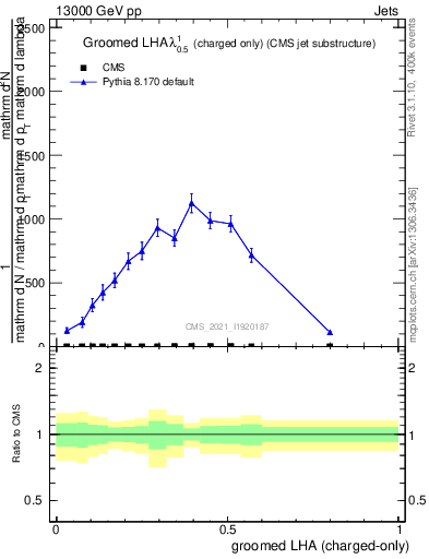 Plot of j.lha.gc in 13000 GeV pp collisions